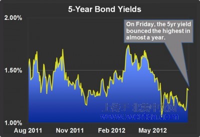��һ�¹ۿ�����ͼƬ
 ============== 
5yr.bond
